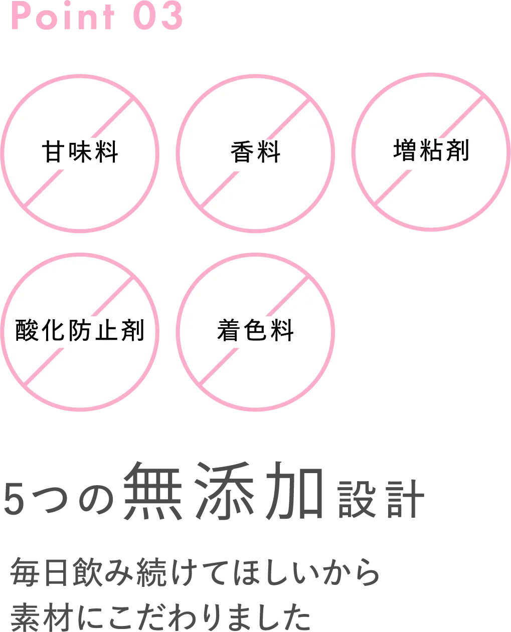 Point03 5つの無添加設計：甘味料フリー/香料フリー/増粘剤フリー/酸化防止剤フリー/着色料フリー 毎日飲み続けていただきたいから素材にこだわりました