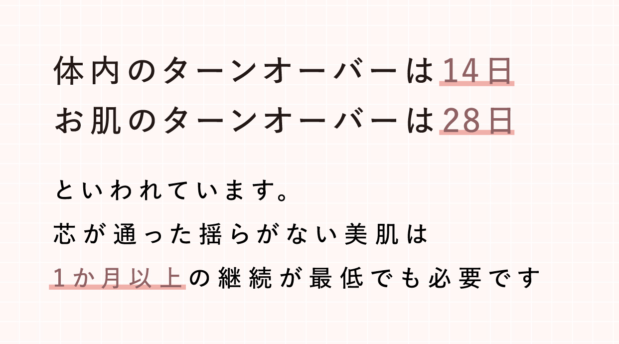 体内のターンオーバーは14日、お肌のターンオーバーは28日といわれています。芯が通った揺らがない美肌は1ヶ月以上の継続が最低でも必要です