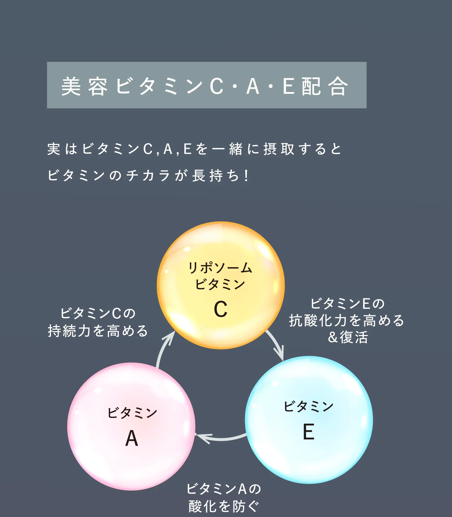 美容ビタミンC・A・E配合 実はビタミンC,A,Eを一緒に摂取するとビタミンのチカラが長持ち! リポソームビタミンC:ビタミンEの抗酸化力を高める&復活 ビタミンE:ビタミンAの酸化を防ぐ ビタミンA:ビタミンCの持続力を高める