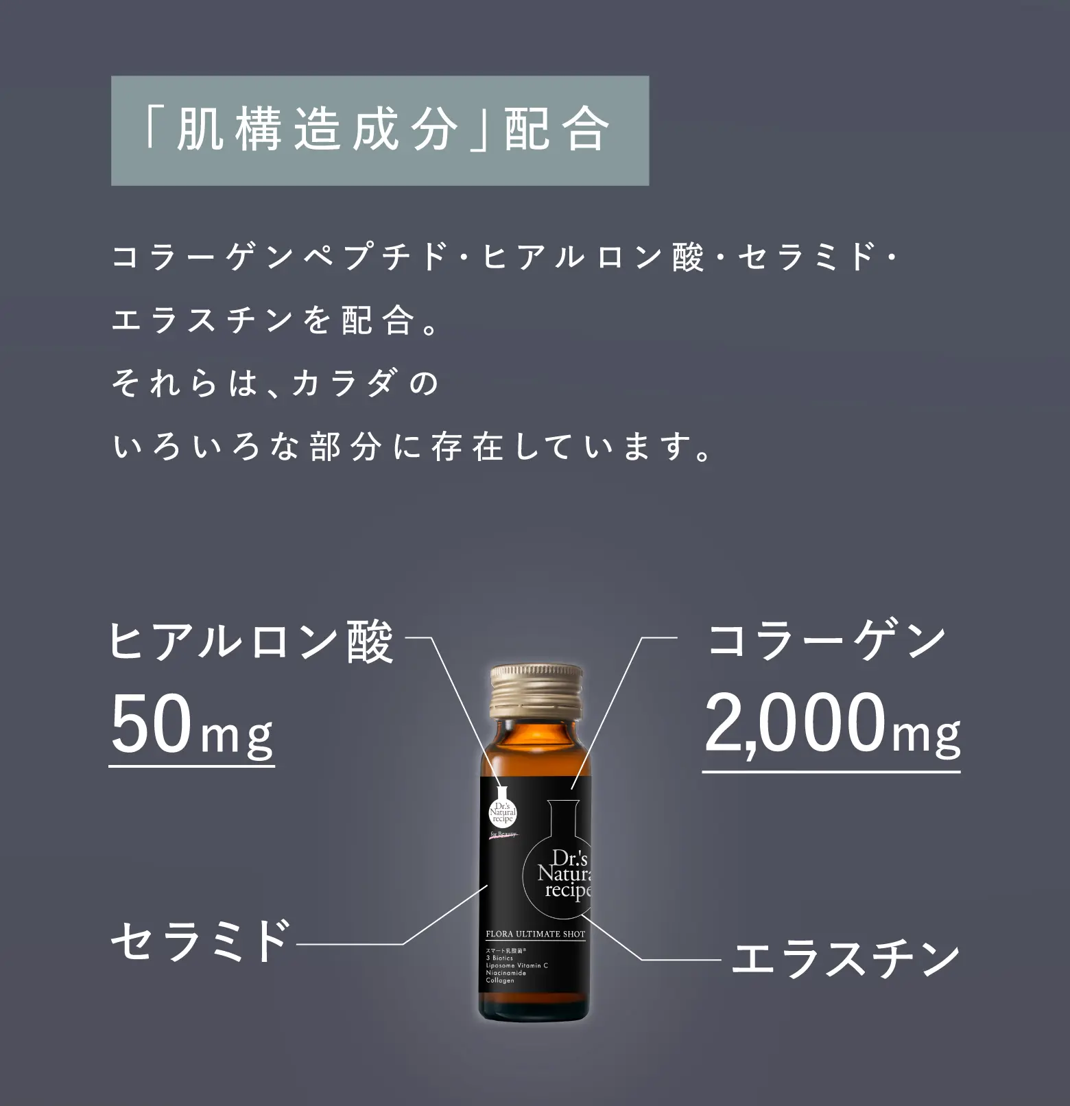 「肌構造成分」配合 コラーゲンペプチド・ヒアルロン酸・セラミド・エラスチンを配合。それらは、カラダのいろいろな部分に存在しています。 コラーゲン2000mg,エラスチン,セラミド,ヒアルロン酸50mg配合