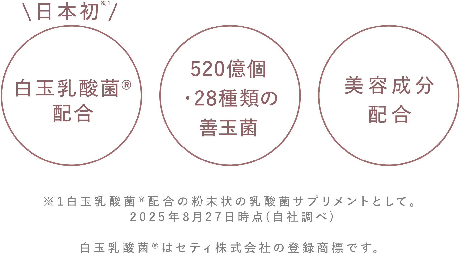 日本初※1 白玉乳酸菌®配合 520億個・28種類の善玉菌 美容成分配合 ※1白玉乳酸菌®配合の粉末状の乳酸菌サプリメントとして。2025年8月27日時点(自社調べ) 白玉乳酸菌®はセティ株式会社の登録商標です。