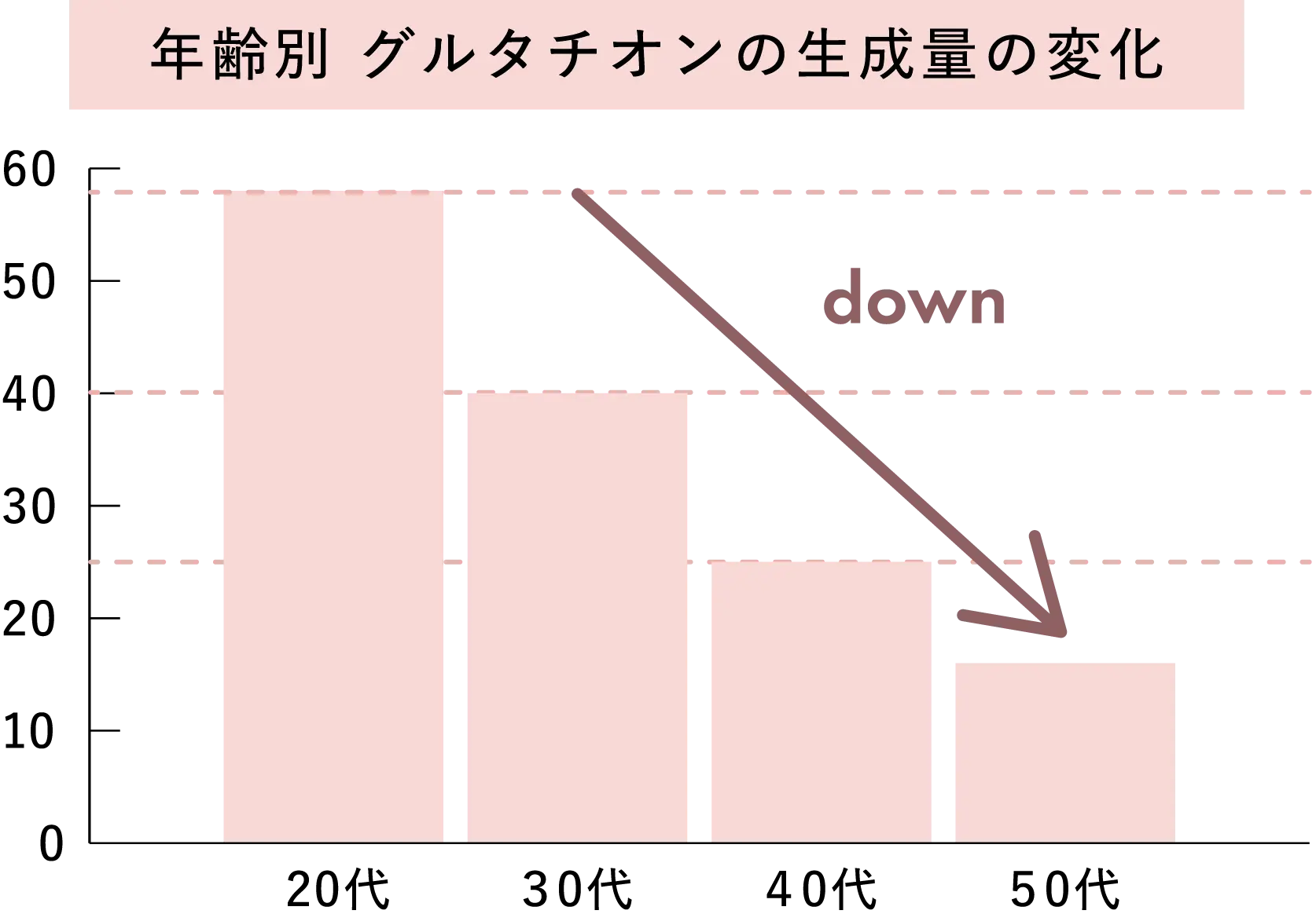 年齢別 グルタチオンの生成量の変化
