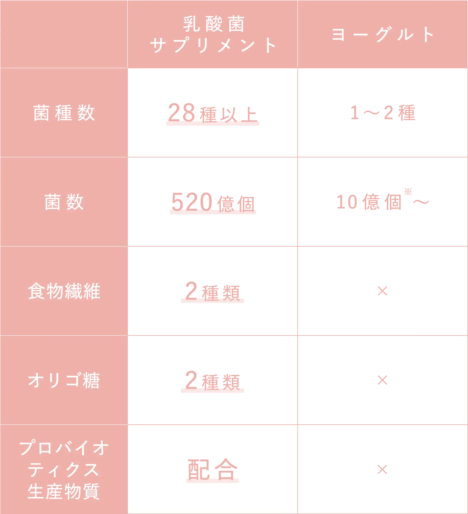 【乳酸菌サプリメント】菌種数28種以上,菌数520億個,食物繊維2種類,オリゴ糖2種類,プロバイオティクス生産物質配合 【ヨーグルト】菌種数1~2種,菌数10億個※~,食物繊維×,オリゴ糖×,プロバイオティクス生産物質×