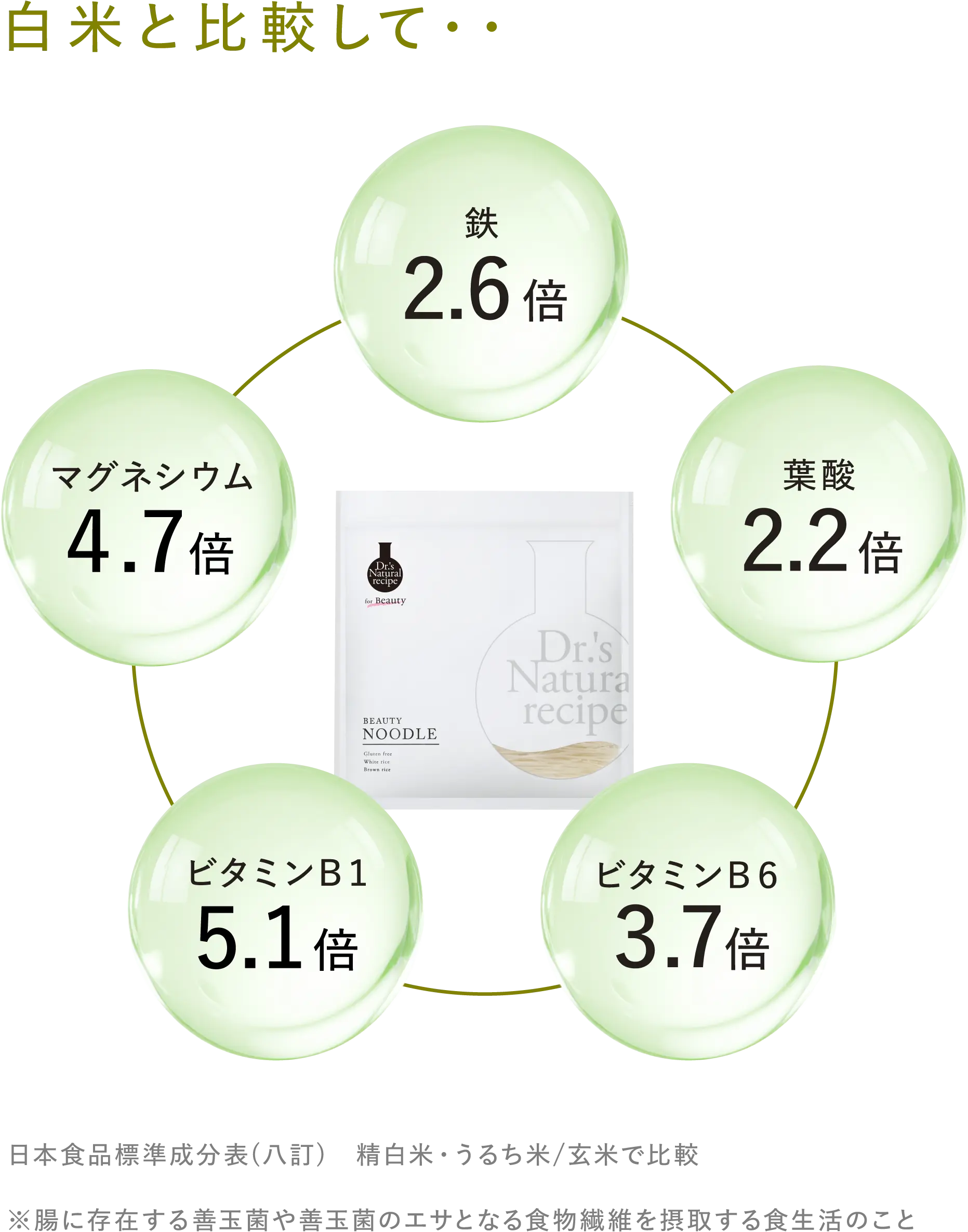 白米と比較して… 鉄:2.6倍 マグネシウム:4.7倍 ビタミンB1:5.1倍 ビタミンB6:3.7倍 葉酸:2.2倍 ※日本食品標準成分表(八訂)精白米・うるち米/玄米で比較 ※腸に存在する善玉菌や善玉菌のエサとなる食物繊維を摂取する食生活のこと