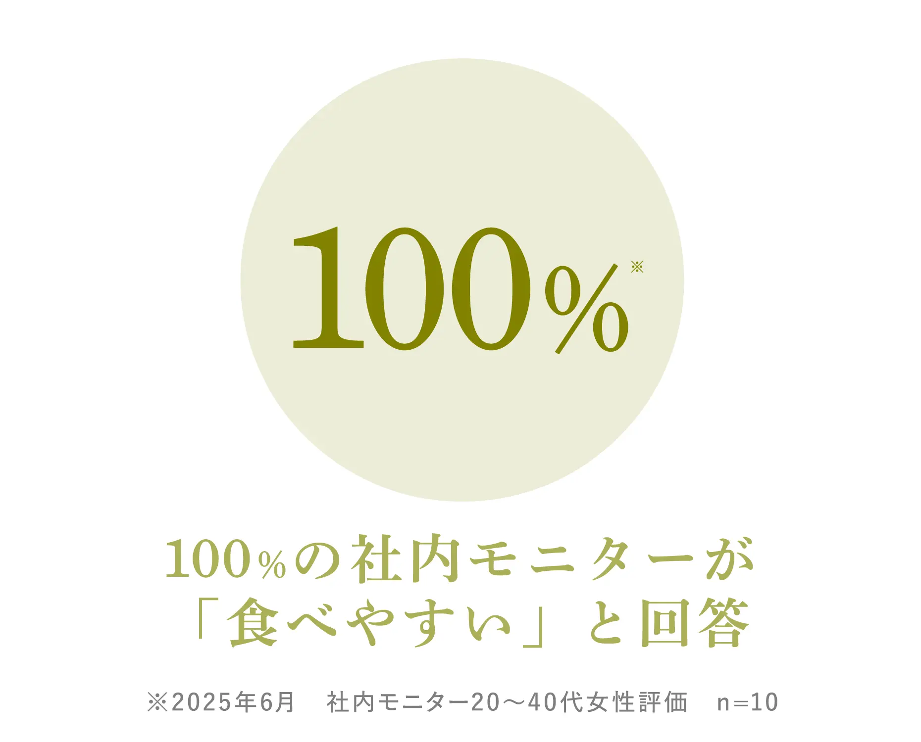 100%の社内モニターが「食べやすい」と回答 ※2025年6月社内モニター20~40代女性評価