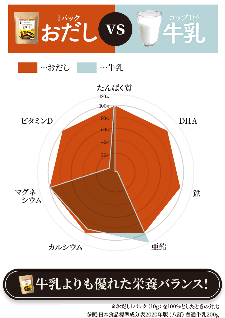 おだしvs牛乳