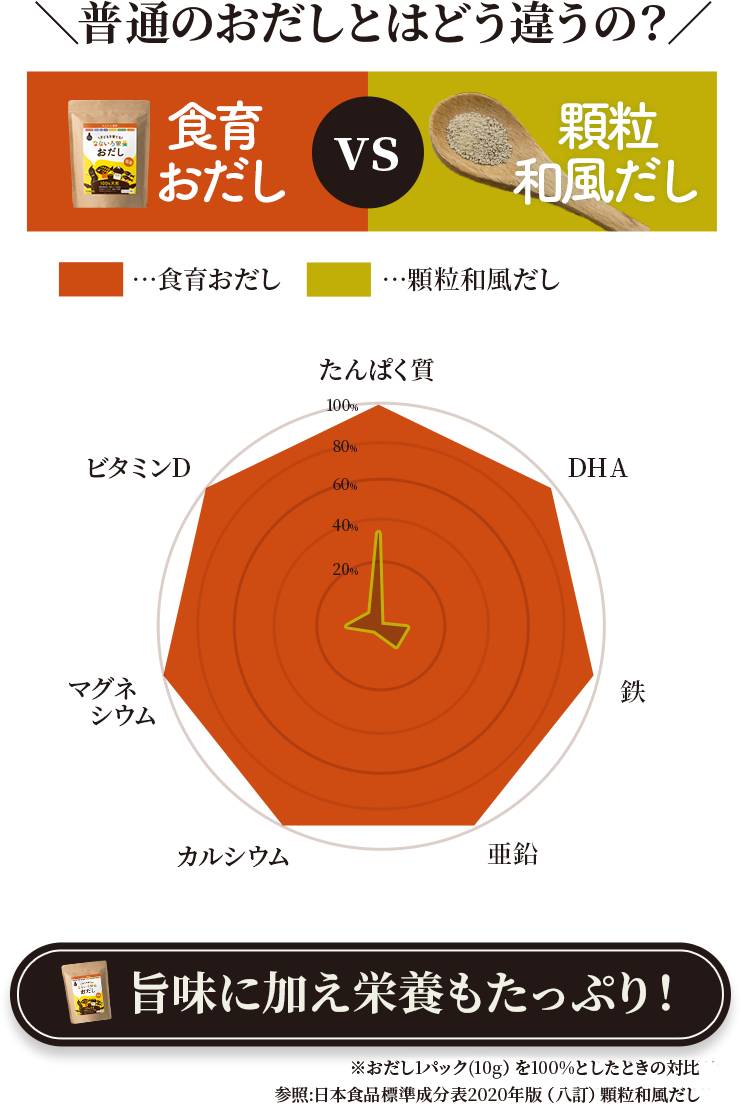 普通のおだしとはどう違うの？