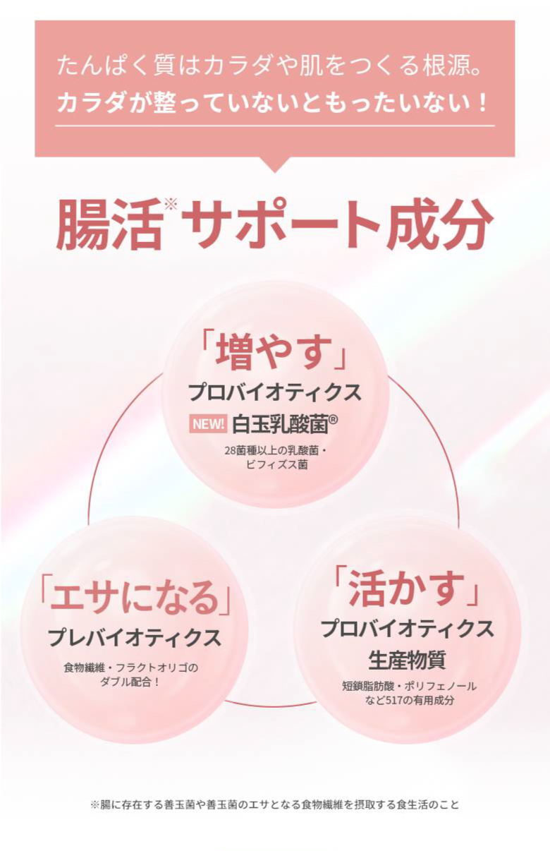たんぱく質はカラダや肌をつくる根源。カラダが整っていないともったいない！ 腸活※サポート成分 「増やす」プロバイオティクス白玉乳酸菌®：28菌種以上の乳酸菌・ビフィズス菌 「エサになる」プレバイオティクス：食物繊維・フラクトオリゴのダブル配合！ 「活かす」プロバイオティクス生産物質：短鎖脂肪酸・ポリフェノールなど517の有用成分 ※腸に存在する善玉菌や善玉菌のエサとなる食物繊維を摂取する食生活のこと