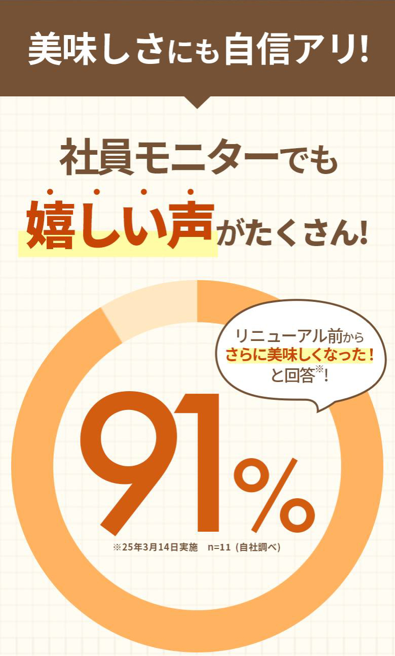 美味しさにも自身アリ！社員モニターでも嬉しい声がたくさん！ 91%がリニューアル前からさらに美味しくなったと回答！※25年3月14日実施 n=11（自社調べ）