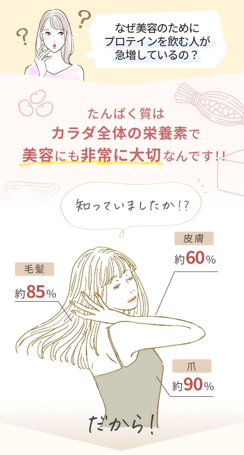 なぜ美容のためにプロテインを飲む人が急増しているの？ たんぱく質はカラダ全体の栄養素で美容にも非常に大切なんです！！