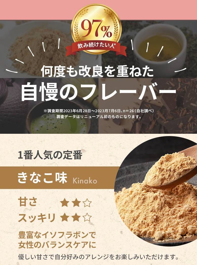 飲み続けたい人97%※ 何度も改良を重ねた自慢のフレーバー ※調査期間2023年6月28日～2023年7月6日、n=26（自社調べ）。調査データはリニューアル前のものになります。 【1番人気の定番 きなこ味】豊富なイソフラボンで女性のバランスケアに。優しい甘さで自分好みのアレンジをお楽しみいただけます。