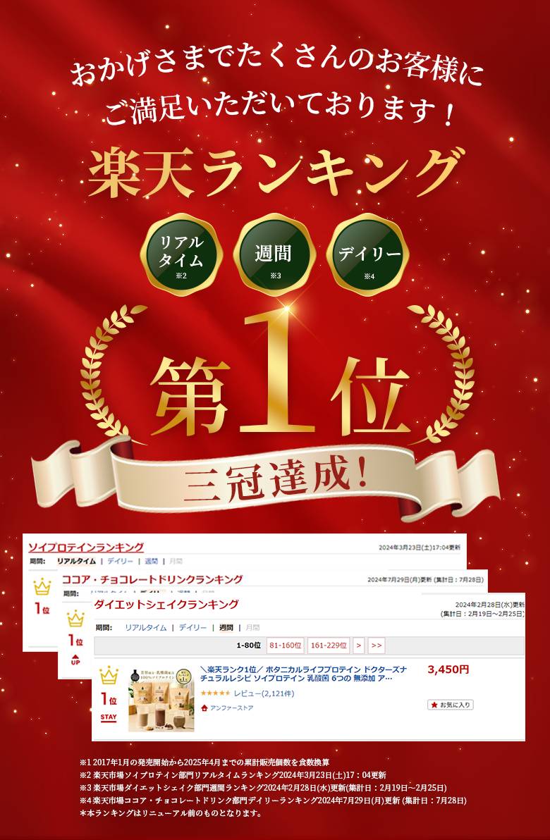 おかげさまでたくさんのお客様にご満足いただいております！ 楽天ランキング三冠達成！：リアルタイム第1位※2、週間第1位※3、デイリー第1位※4 ※1：2017年1月の発売開始から2025年4月までの累計販売個数を食数換算 ※2：楽天市場ソイプロテイン部門リアルタイムランキング2024年3月23日（土）17:04更新 ※3：楽天市場ダイエットシェイク部門週間ランキング2024年2月28日（水）更新（集計日：2月19日～2つkい25日） ※4：楽天市場ココア・チョコレートドリンク部門デイリーランキング2024年7月29日（月）更新（集計：7月28日） ＊本ランキングはリニューアル前のものとなります。