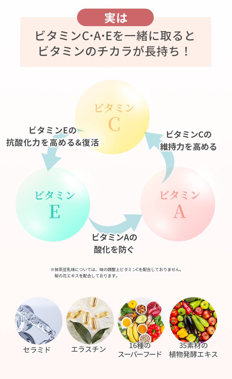 実はビタミンC・A・Eを一緒に取るとビタミンのチカラが長持ち！ ビタミンC：ビタミンEの抗酸化力を高める&復活 ビタミンE：ビタミンAの酸化を防ぐ ビタミンA：ビタミンCの維持力を高める ※抹茶豆乳味については、味の調整上ビタミンCを配合しておりません。桜の花エキスを配合しております。 セラミド、エラスチン、16種のスーパーフード、35素材の植物発酵エキス