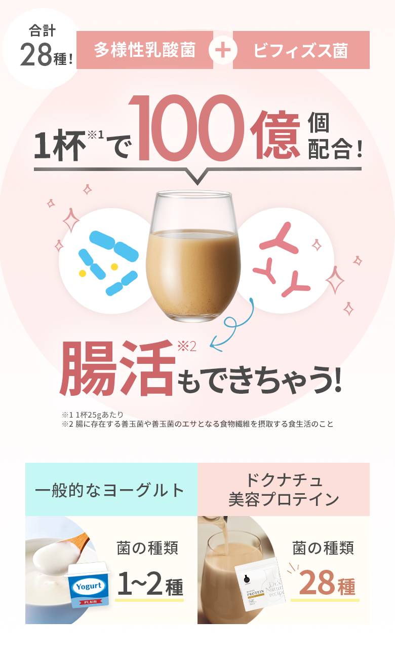 合計28種！多様性乳酸菌+ビフィズス菌 1杯※1で100億個配合！ 腸活※2もできちゃう！ ※1：1杯25gあたり ※2：腸に存在する善玉菌や善玉菌のエサとなる食物繊維を摂取する食生活のこと 【一般的なヨーグルト】菌の種類1～2種 【ドクナチュ美容プロテイン】菌の種類28種