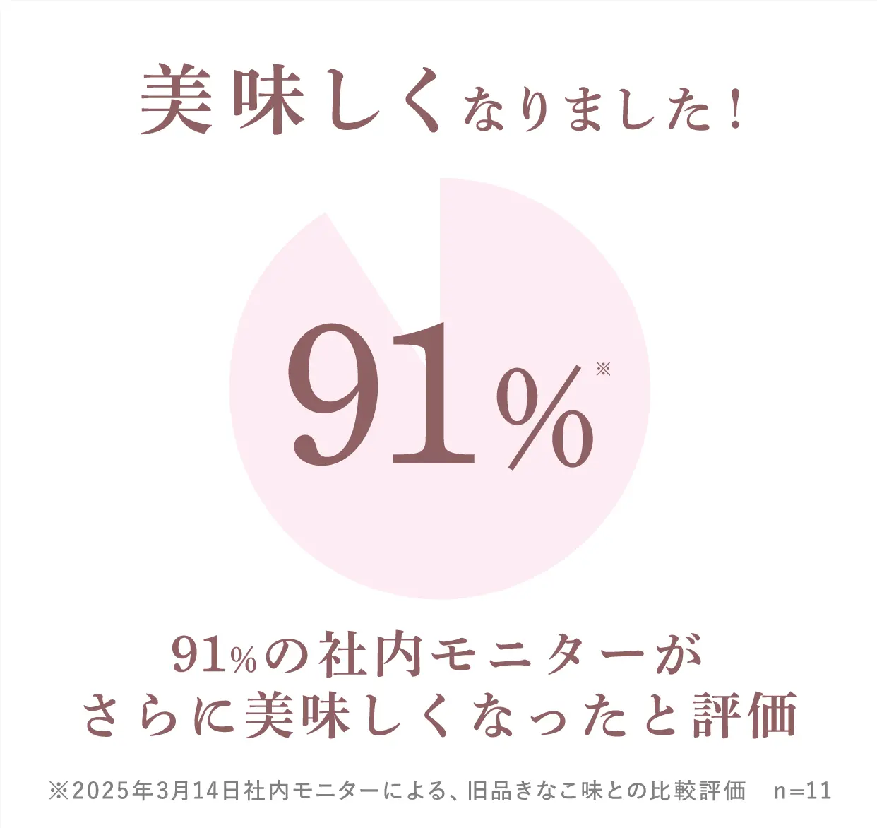 91%の社内モニターがさらに美味しくなったと評価 ※2025年3月14日社内モニターによる、旧品きなこ味との比較評価 n=11