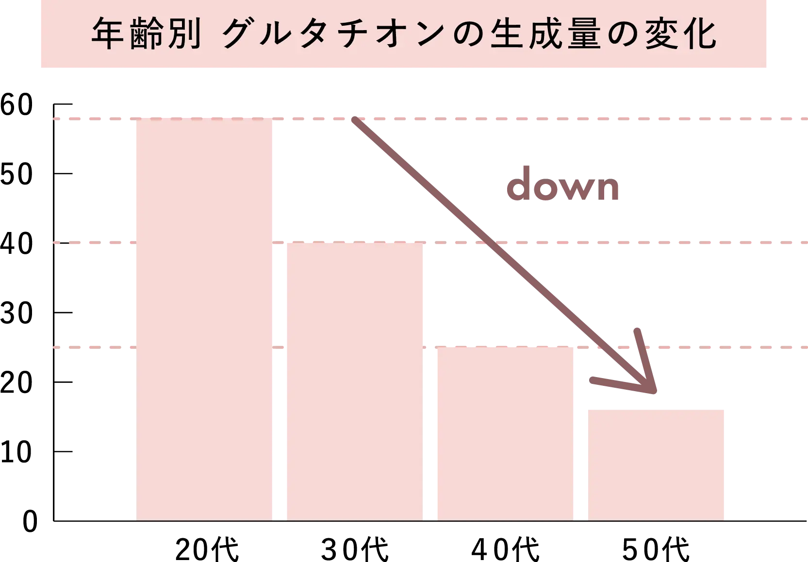 年齢別 グルタチオンの生成量の変化