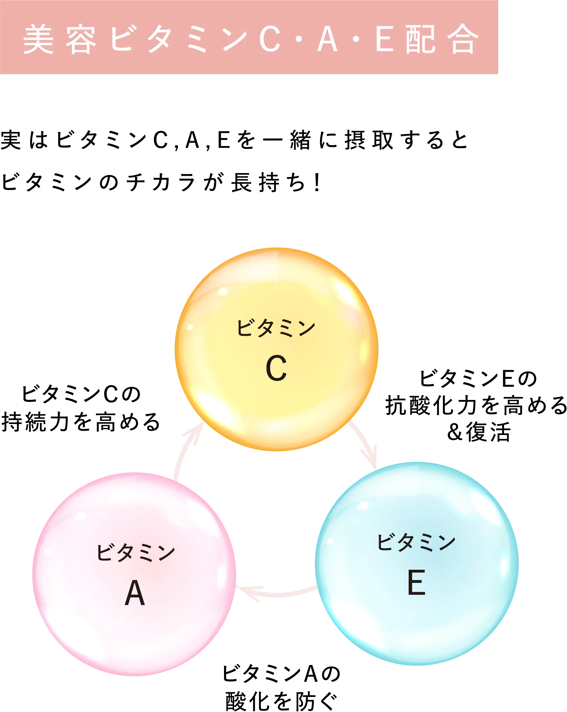 美容ビタミンC・A・E配合 実はビタミンC,A,Eを一緒に摂取するとビタミンのチカラが長持ち! ビタミンC:ビタミンEの抗酸化力を高める&復活 ビタミンA:ビタミンCの持続力を高める ビタミンE:ビタミンAの酸化を防ぐ