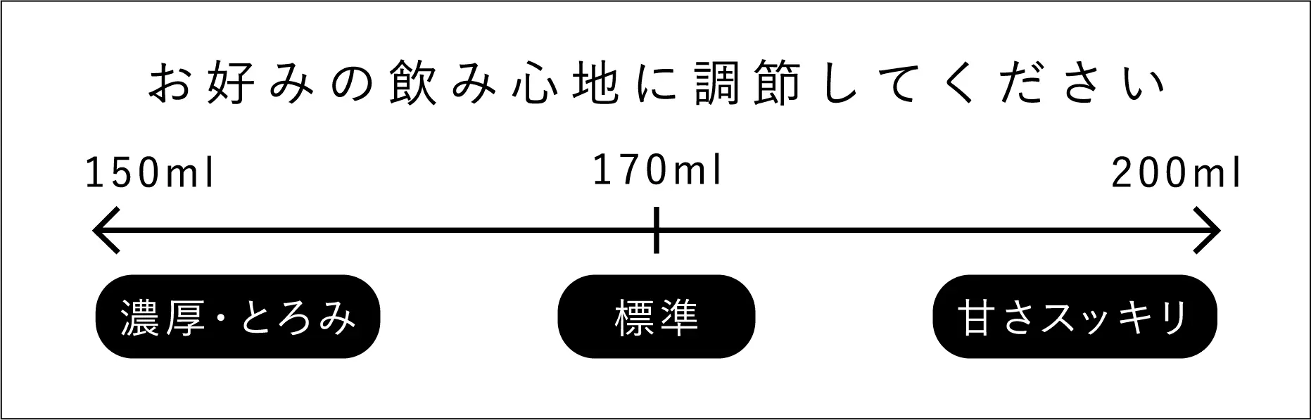 お好みの飲み心地に調節してください 150ml:濃厚・とろみ,170ml:標準,200ml:甘さスッキリ