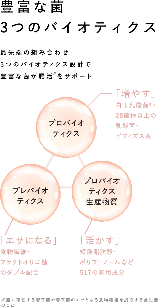 豊富な菌 3つのバイオティクス