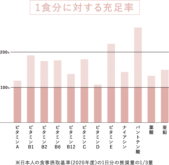1食分に対する充足率