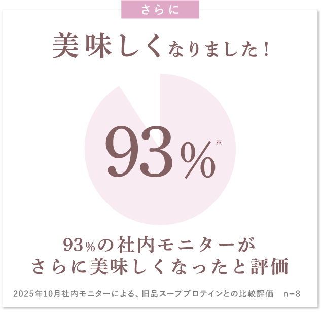 さらに美味しくなりました