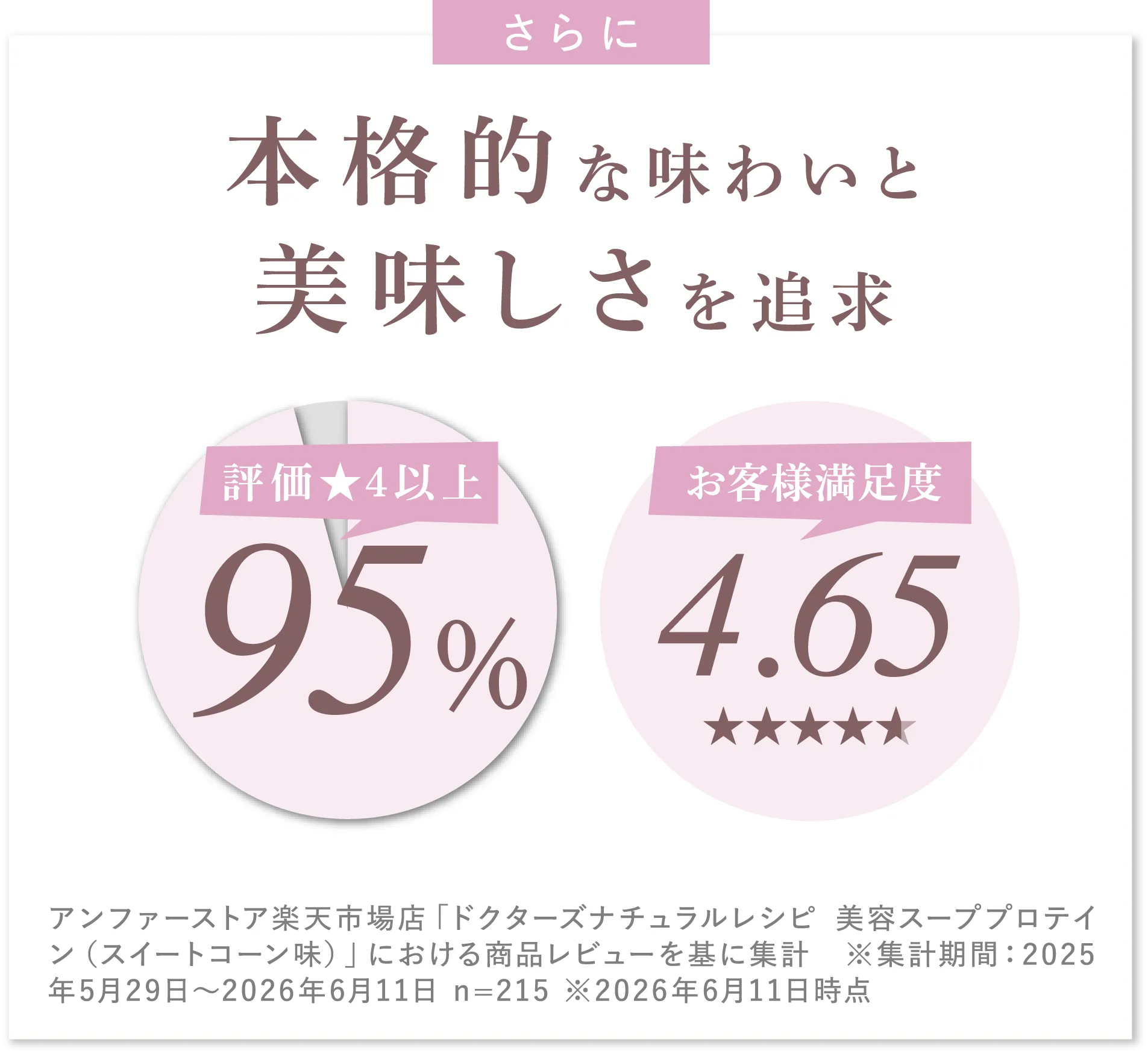 さらに本格的な味わいと美味しさを追求 評価★4以上95% お客様満足度4.65 アンファーストア楽天市場店「ドクターズナチュラルレシピ 美容スーププロテイン（スイートコーン味）」における商品レビューを基に集計 ※集計期間：2025年5月29日～2026年6月11日 n=215 ※2026年6月11日時点