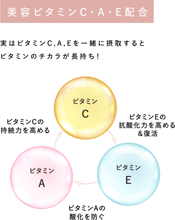 美容ビタミンC・A・E配合