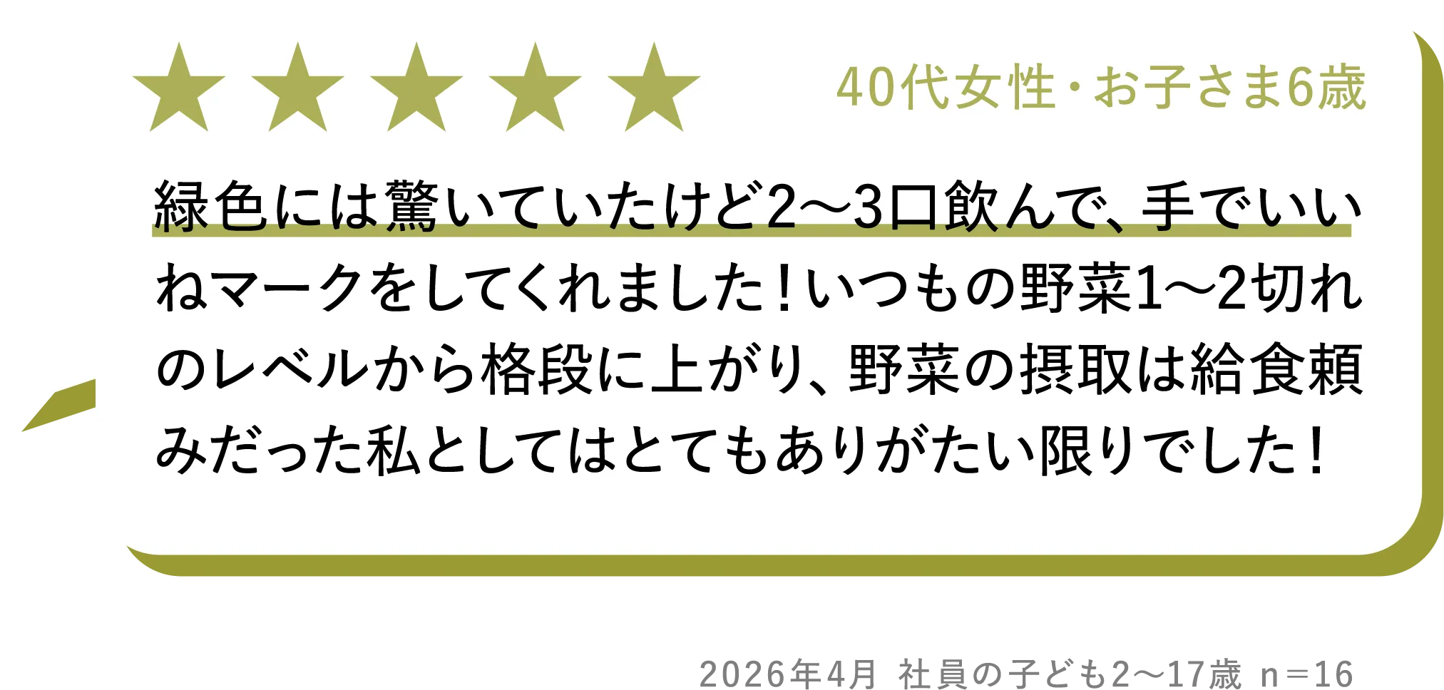 40代女性・お子さま6歳：緑色には驚いていたけど2〜3口飲んで、手でいいねマークをしてくれました！いつもの野菜1～2切れのレベルから格段に上がり、野菜の摂取は給食頼みだった私としてはとてもありがたい限りでした！ 2026年4月 社員の子ども2〜17歳 n=16