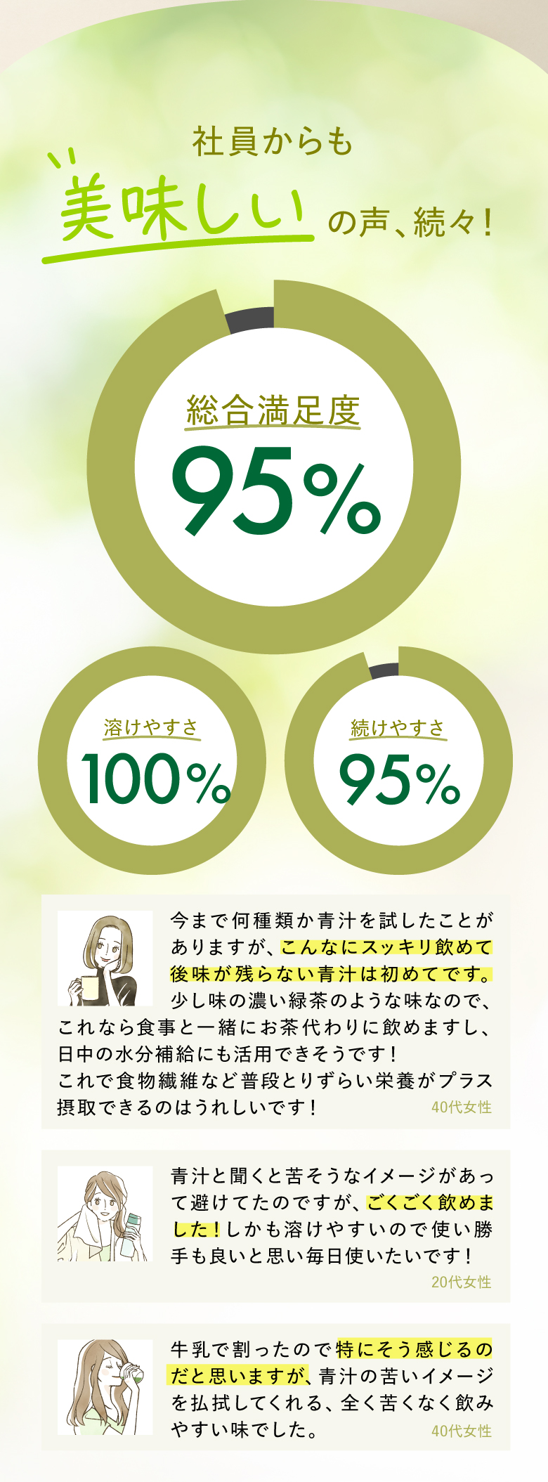 社員からも美味しいの声、続々！ 総合満足度95% 溶けやすさ100% 続けやすさ95% 今まで何種類か青汁を試したことがありますが、こんなにスッキリ飲めて後味が残らない青汁は初めてです。少し味の濃い緑茶のような味なので、これなら食事と一緒にお茶代わりに飲めますし、日中の水分補給にも活用できそうです！これで食物繊維など普段とりずらい栄養がプラス摂取できるのはうれしいです！ 40代女性 青汁と聞くと苦そうなイメージがあって避けてたのですが、ごくごく飲めました！しかも溶けやすいので使い勝手も良いと思い毎日使いたいです！ 20代女性 牛乳で割ったので特にそう感じるのだと思いますが、青汁の苦いイメージを払拭してくれる、全く苦くなく飲みやすい味でした。 40代女性