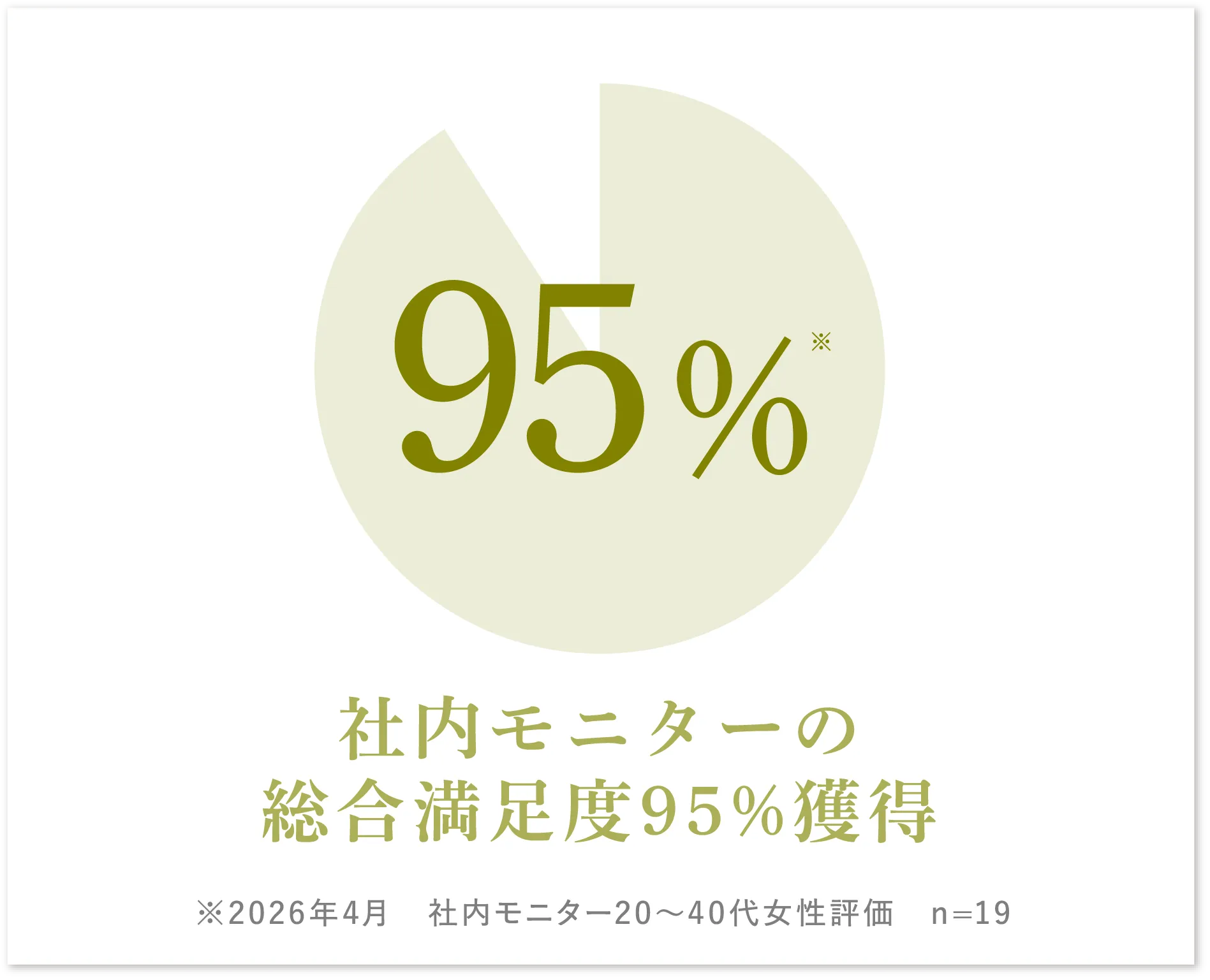 社内モニターの総合満足度95%獲得 ※2026年4月 社内モニター20〜40代女性評価 n=19