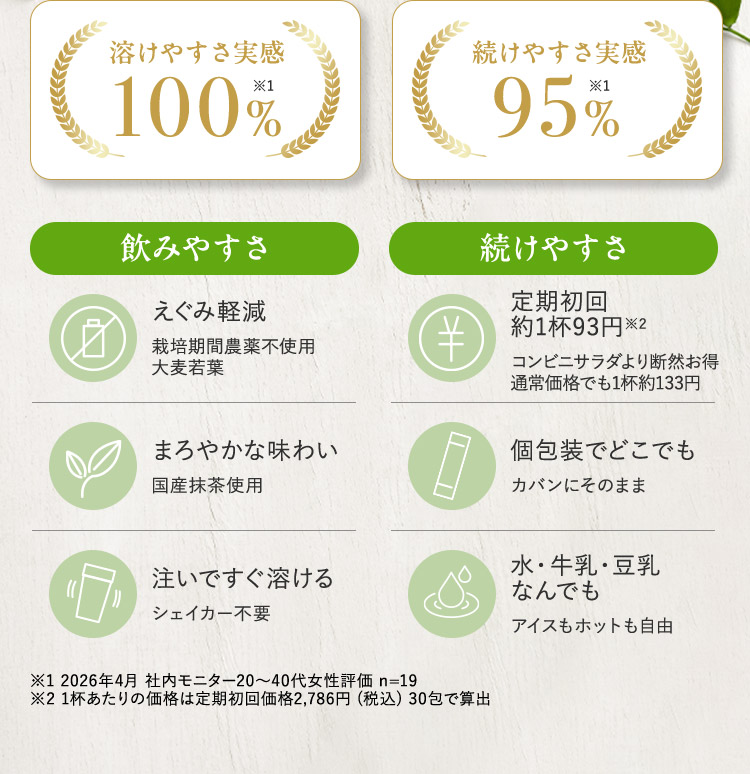 溶けやすさ実感100％※1 続けやすさ実感95％※1 飲みやすさ えぐみ軽減 栽培期間農薬不使用 大麦若葉 まろやかな味わい 国産抹茶使用 注いですぐ溶ける シェイカー不要 続けやすさ 定期初回約1杯93円※2 コンビニサラダより断然お得 通常価格でも1杯約133円 個包装でどこでも カバンにそのまま 水・牛乳・豆乳なんでも アイスもホットも自由 ※1 2026年4月 社内モニター20から40代女性評価 n=19 ※2 1杯あたりの価格は定期初回価格2,786円（税込）30包で算出