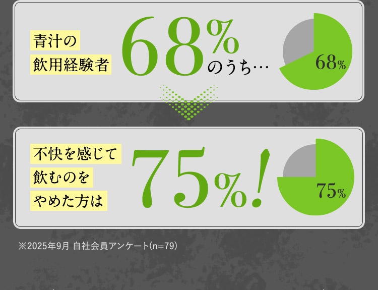 青汁の飲用経験者68％のうち… 不快を感じて飲むのをやめた方は75％！ ※2025年9月 自社会員アンケート（n=79）