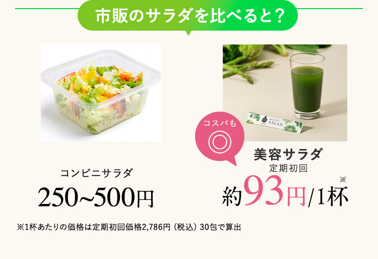市販のサラダを比べると？ コンビニサラダ 250から500円 コスパも◎ 美容サラダ 定期初回 約93円／1杯※ ※1杯あたりの価格は定期初回価格2,786円（税込）30包で算出