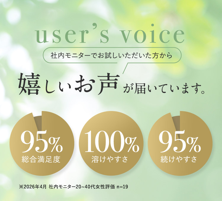 users voice 社内モニターでお試しいただいた方から嬉しいお声が届いています。 95％総合満足度 100％溶けやすさ 95％続けやすさ ※2026年4月 社内モニター20から40代女性評価 n=19