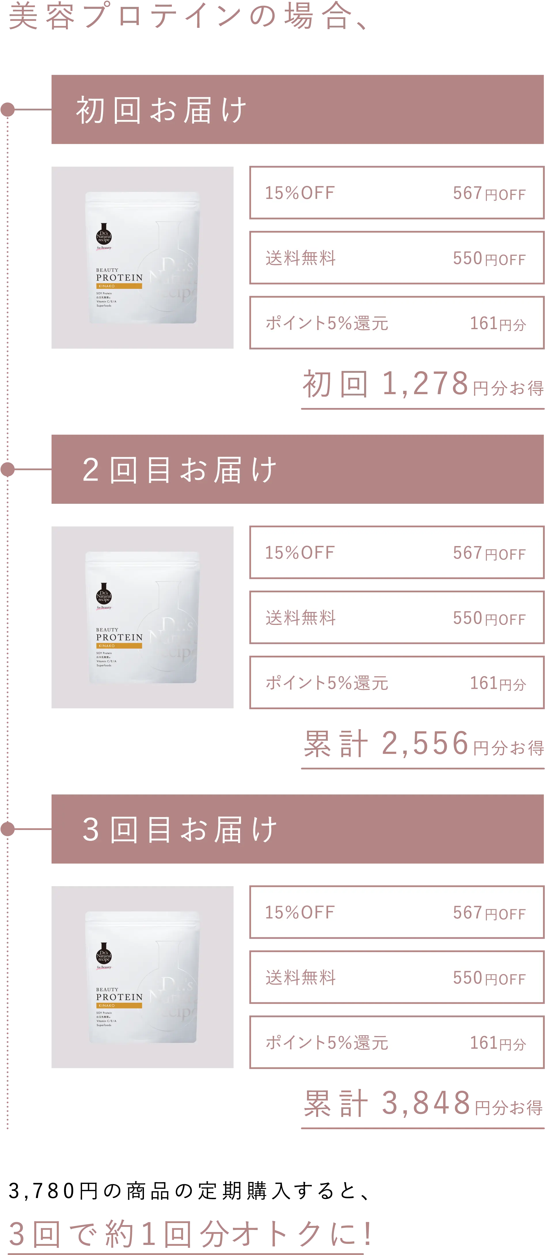 美容プロテインの場合、3,780円の商品の定期購入すると、3回で約1回分オトクに! 【初回お届け】1,278円分お得▶15％OFF 567円OFF,送料無料 550円OFF,ポイント5％還元 161円分 【２回目お届け】2,556円分お得▶15％OFF 567円OFF,送料無料 550円OFF,ポイント5％還元 161円分 【３回目お届け】3,848円分お得▶15％OFF 567円OFF,送料無料 550円OFF,ポイント5％還元 161円分 