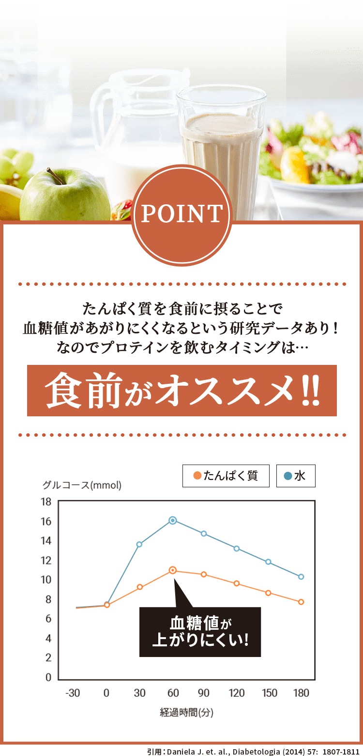 タンパク質を食前に摂ることで血糖値が上がりにくくなるという研究データあり!なのでプロテインを飲むタイミングは食前がオススメ!!