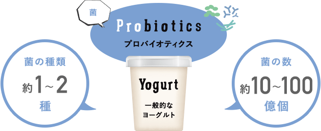 Probiotics プロバイオティクス。 一般的なヨーグルト。菌の種類約1~2種。菌の数約10~100億個