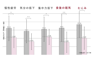 慢性疲労・気分の低下・集中力低下・食後の眠気・むくみのVASスコア開始時・終了時比較グラフ